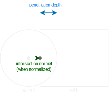 Sphere - AABB