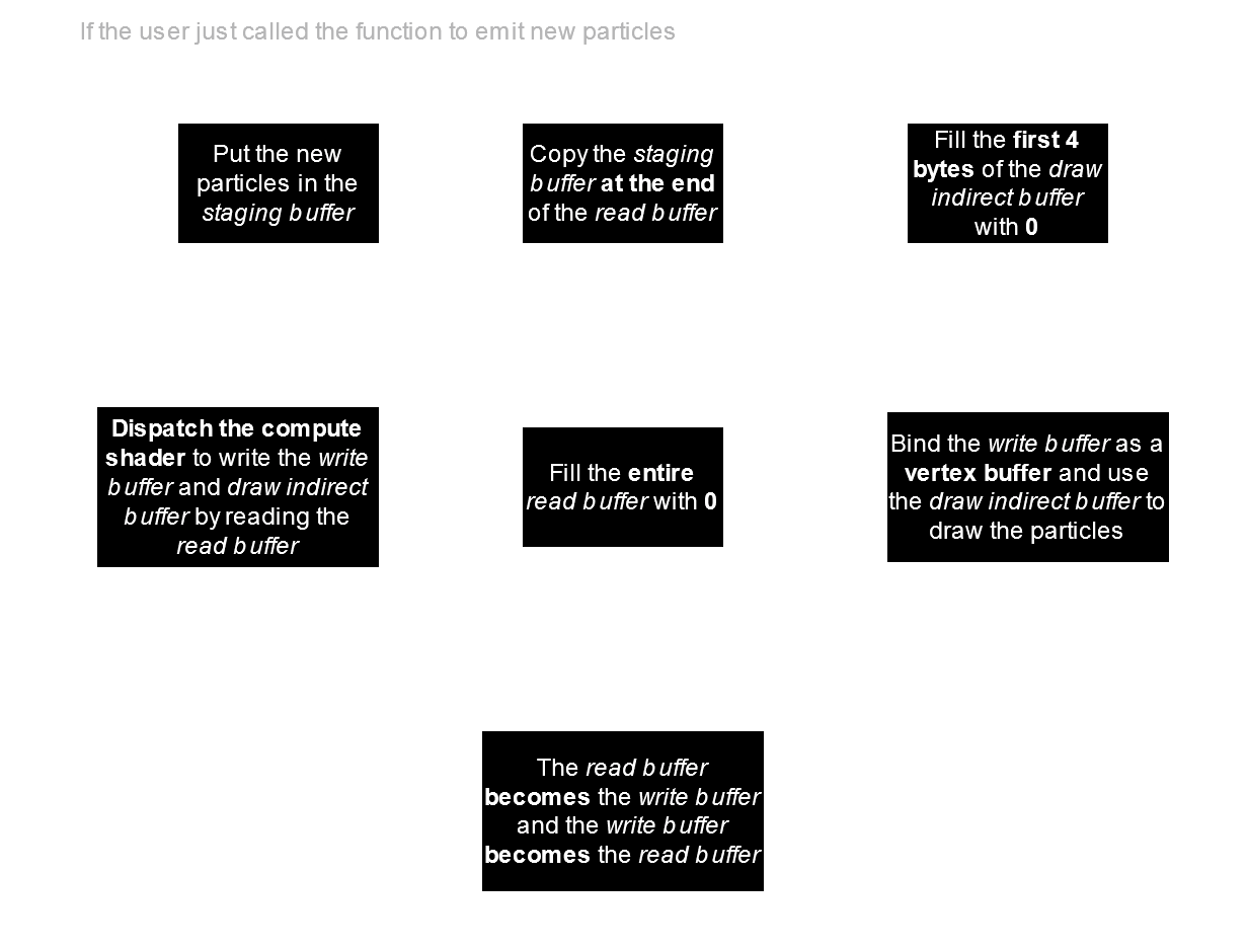 The complete process